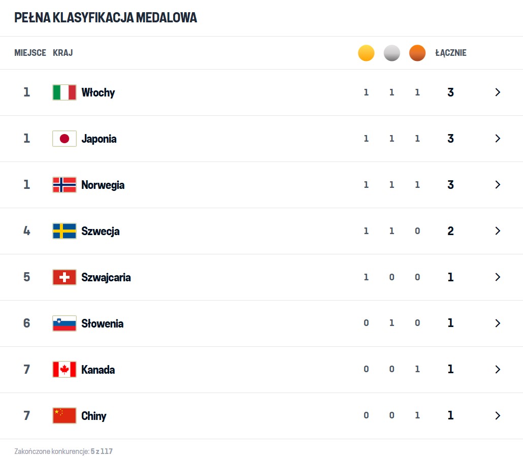 Klasyfikacja medalowa zimowych igrzysk olimpijskich: zasady i znaczenie