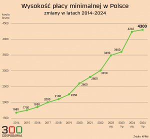 Płaca minimalna w Polsce: znaczenie i wyzwania