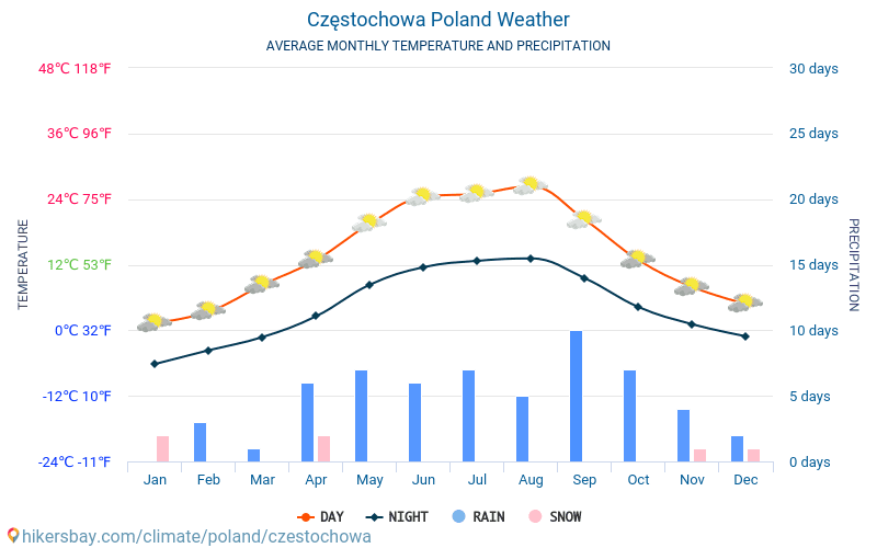 Pogoda Częstochowa: przewodnik po warunkach i ostrzeżeniach