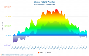 Pogoda Gliwice: najnowsza prognoza i wpływ na codzienne życie