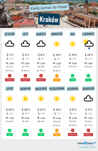 Pogoda Kraków: najnowsze prognozy i warunki