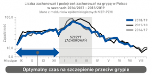 Szczyt zachorowań na grypę: najnowsze doniesienia