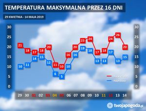 Twoja Pogoda: najpopularniejszy serwis pogodowy w Polsce
