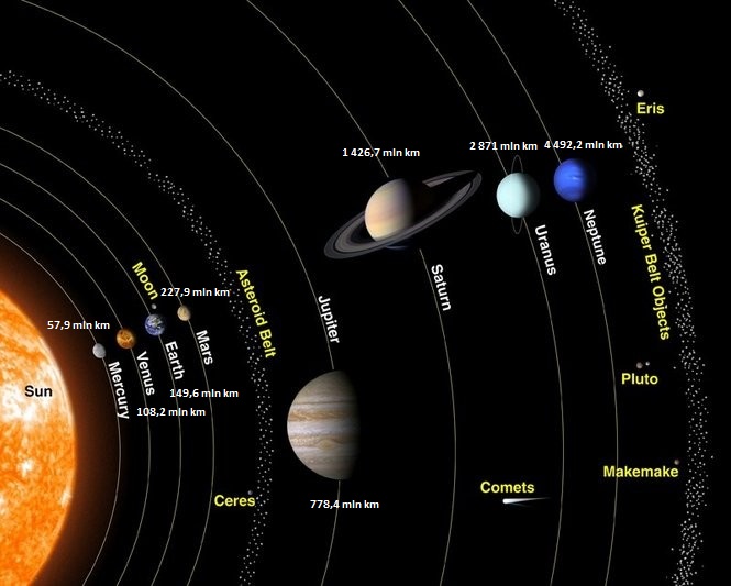 Układ planetarny: znaczenie i najnowsze odkrycia