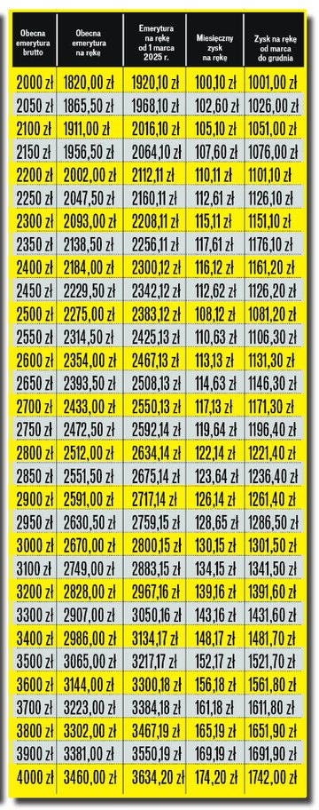 Waloryzacja emerytury w 2026 r. – prognozy i propozycje
