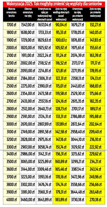 Waloryzacja emerytury tabela: co powinni wiedzieć seniorzy