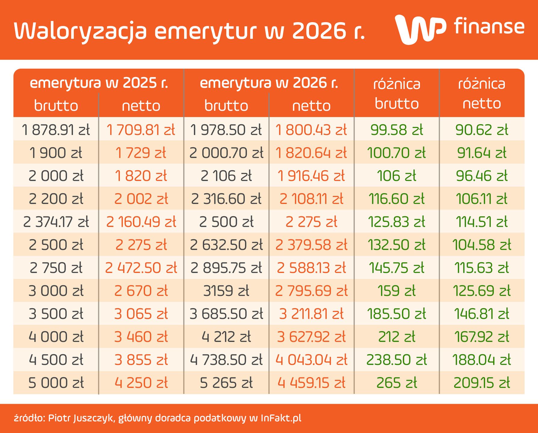 Waloryzacja emerytury ZUS – co warto wiedzieć
