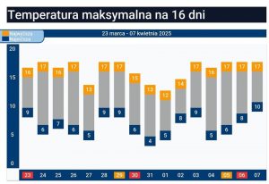 Długoterminowa prognoza pogody: jak przewiduje się klimat na nadchodzące miesiące