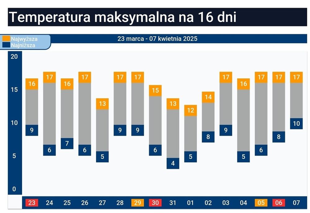 Długoterminowa prognoza pogody: jak przewiduje się klimat na nadchodzące miesiące