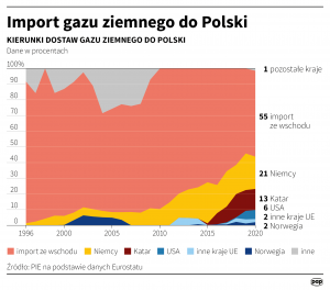 Dostawy gazu do Polski: bezpieczeństwo i źródła