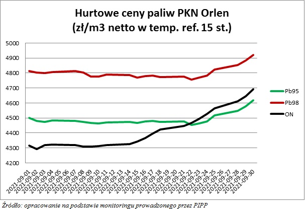 Hurtowe ceny paliw a rynek w Polsce