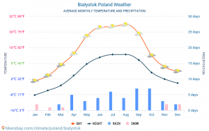 Pogoda Białystok: aktualne prognozy i ostrzeżenia