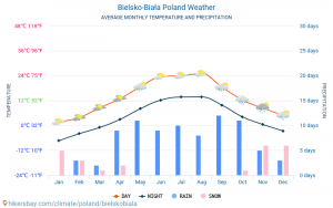 Pogoda Bielsko-Biała: najnowsze prognozy na najbliższe dni