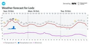 Pogoda Łódź: aktualne warunki i najnowsza prognoza