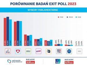 Sondaż wyborów parlamentarnych: co mówi i jak go czytać