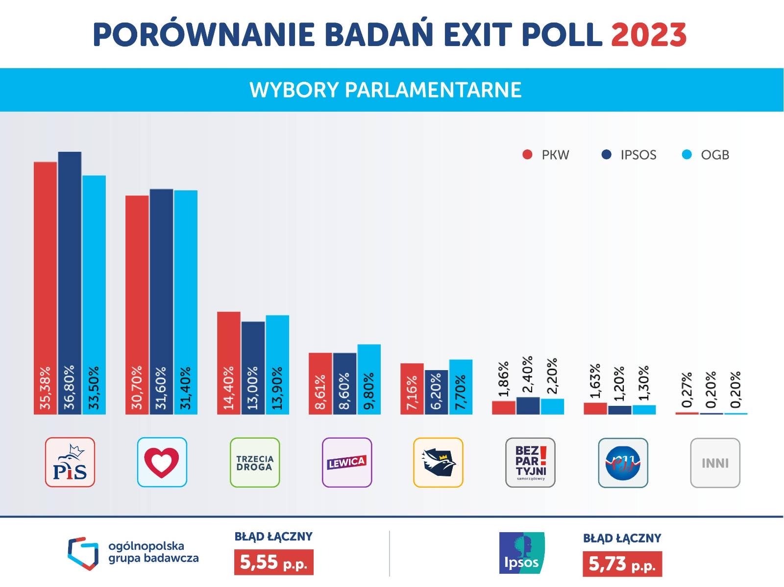 Sondaż wyborów parlamentarnych: co mówi i jak go czytać