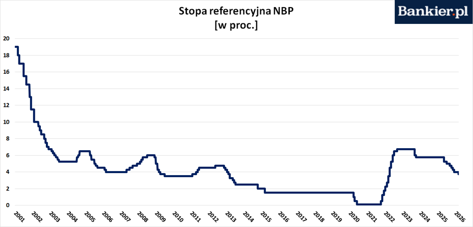 Stopy procentowe decyzja RPP: utrzymanie na 4,00% i perspektywy