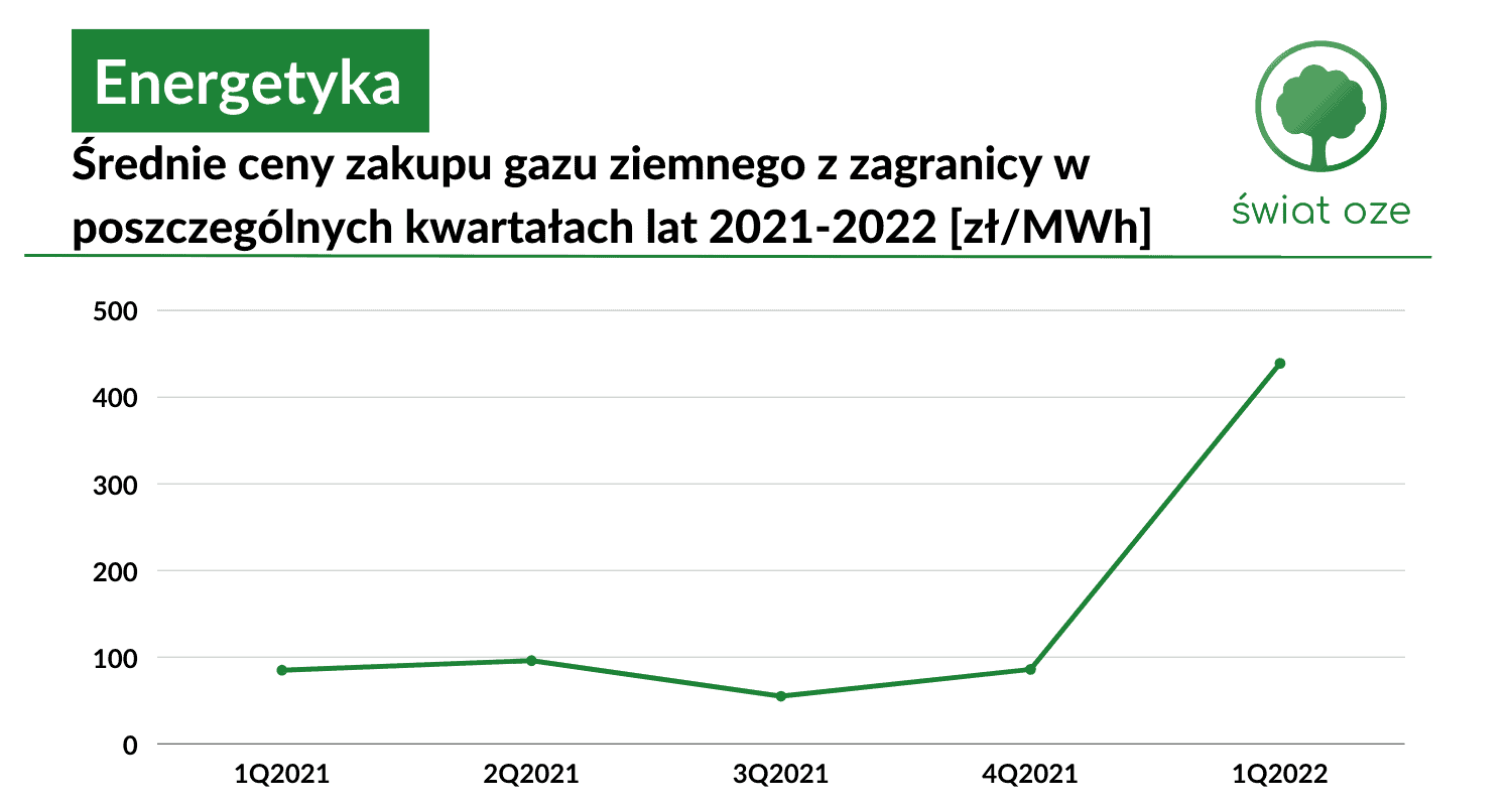 Cena gazu w Polsce: co wpływa na rachunki domowe