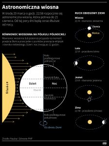 Początek wiosny astronomicznej: co to jest i dlaczego ma znaczenie