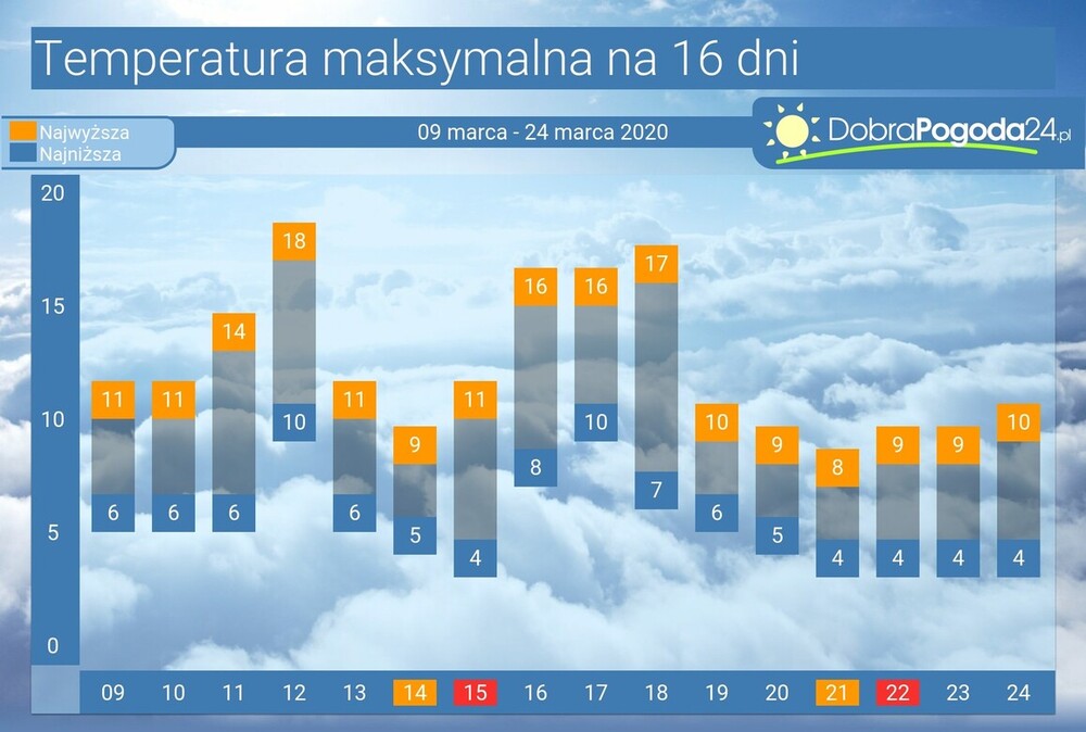 Pogoda długoterminowa: 45-dniowe prognozy w Polsce