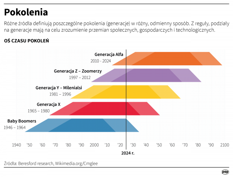 Pokolenie Z w Polsce wpływu na rynek pracy, edukację i kulturę