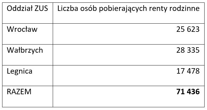 Renta rodzinna: kto może z niej skorzystać i jak działa