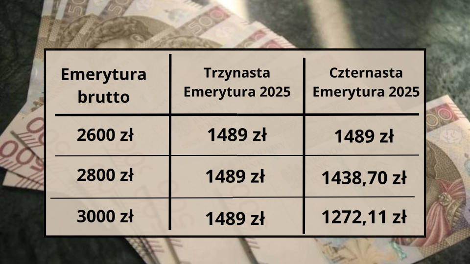 Trzynasta emerytura w Polsce