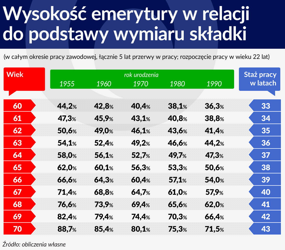 Wiek emerytalny 2024: dane i prognozy