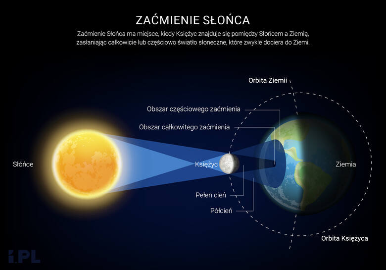 Zaćmienie Słońca 2026. W Polsce będzie widoczne częściowe zjawisko