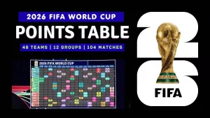 FIFA World Cup 2026 standings: kto awansował do 1/16 finału