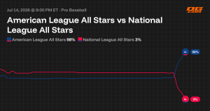 AL All-Stars vs NL All-Stars w meczu gwiazd MLB 2026
