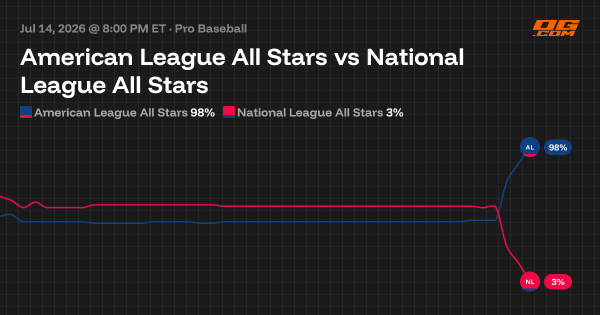 AL All-Stars vs NL All-Stars w meczu gwiazd MLB 2026