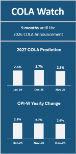 Prognoza COLA TSCL na 2027 rok pozostaje na poziomie 3,8% - tscl cola projections 2027