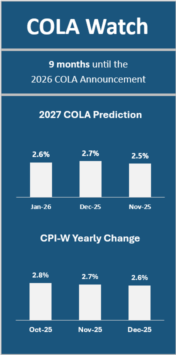 Prognoza COLA TSCL na 2027 rok pozostaje na poziomie 3,8%